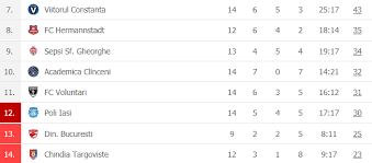 Această pagină conține clasamentul din liga 1 2020/2021, (fotbal/românia). Play Out Ul Ligii 1 S A Incheiat Care Sunt Ultimele Rezultate È™i Clasamentul