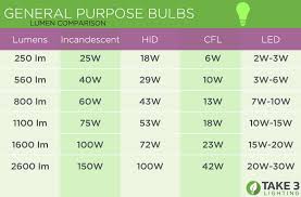 Before led lamps, we cared more about wattage than lumens. Lumen To Watt Comparison Energy Vs Brightness