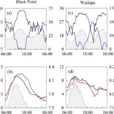 Is there a way to make it circle?? Pdf Submarine Groundwater Discharge Drives Biogeochemistry In Two Hawaiian Reefs