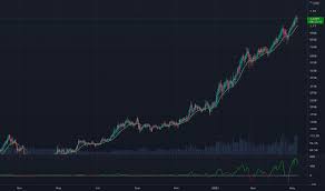 What we're seeing is that bitcoin chart views on tradingview are still down roughly 50% from the record highs set in late 2017. Vlqr2tuilk81xm