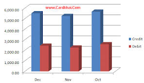 Debit Card Vs Credit Card Transactions In India Cardbhai