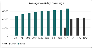 Image result for tbn:GHDRdQlEOjz7fM::www.lightrailnow.org/images02/transit-graph-safety-per-pm-avg-2002-04_lrn.gif