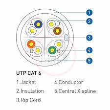 The new celcom is happening now. Sc236 Wayar Ethernet Cable Fluke Tested 10 100 Meters Prolink Cat6 Utp Network Kabel Internet For Computer Pc Laptop Komputer Electronics Others On Carousell