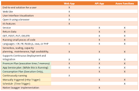 Apps are built and deployed based off code changes. What Is The Difference Between An Api App And A Web App Stack Overflow