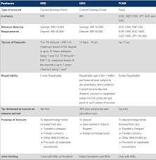 nre vs nro fcnr which savings or fixed deposit account nri should open saving and investment tips investing discount receivable in balance sheet