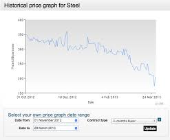 Lme Steel Billet Cash 3 Month Prices Dip Again Both Below