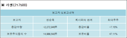 동료들 모두 러셀을 좋아했죠 릭 크리스턴슨은 '시애틀 타임스'에. ëŸ¬ì…€ ì§€ë¶„ ë³€ë™ ê¶Œìˆœìš± ì™¸ 6ëª… 7 15 P ê°ì†Œ 47 11 ë³´ìœ 