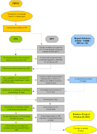 Large Process Flow Chart For The Completion Of Green