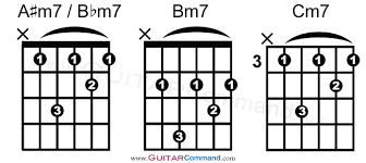 Minor 7th M7 Guitar Chords Chart 3 Guitar Command