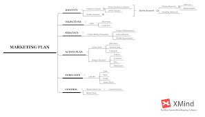 Xmind Share Marketing Plan Mind Mapping Software How To Plan