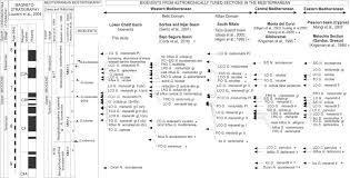 For the human body … and even for animals … New Insights In Late Miocene Lower Chelif Basin Biostratigraphy Based On Planktonic Foraminifera Algeria Sciencedirect
