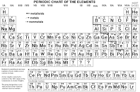 Periodic Table Metals Nonmetals And Metalloids