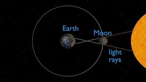Schematic diagram of the shadow cast by the earth. With The Help Of Clear And Well Labelled Diagram Explain How Solar And Lunar Eclipse Occur Up To 200 Brainly In