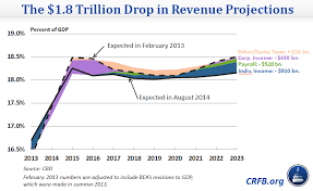 The $1.8 Trillion Drop in Revenue Projections | Committee for a ...