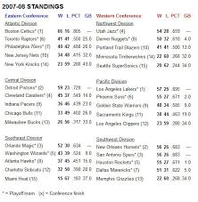 Season Review 2007 08 Nba Com