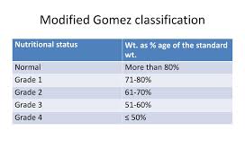 Free gomez classification for android. Ppt Nutritional Disorders Powerpoint Presentation Free Download Id 709466