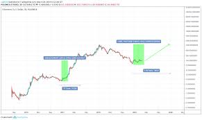 Here we predict the price of ethereum for the month, 2021, 2022 and 2023. Eth Ethereum Price Prediction 2019 2020 5 Years Updated 04 24 2019 Eth Us Investing Com
