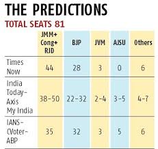 Jharkhand Assembly Election Exit Polls Predict Congress Jmm Defeating Bjp Business Standard News