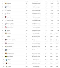 The rankings determine the seeding of each club in relevant uefa competition draws. Uefa Club Coefficient Ranking Edit