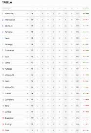 Confira os resultados dos jogos e acompanhe a tabela do brasileirão, confira ao vivo as partidas no estadão.tudo sobre. Veja Como Fica O Imortal Na Tabela Do Brasileirao Apos O Empate No Classico