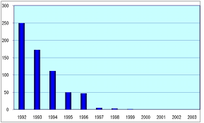 African Penguin Population Trends In The Western Cape 1992