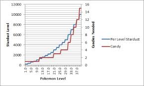Stardust And Candies To Pokemon Level Chart Pokemongo