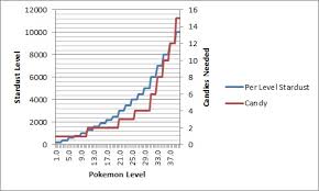 stardust and candies to pokemon level chart pokemongo