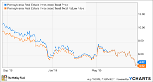 Is a real estate investment trust. This Reit Stock Is A Screaming Buy Right Now The Motley Fool