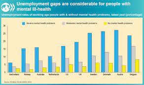Half of all lifetime mental illness begins by age 14, and 75%. Mental Health And Work Oecd