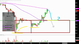 immune pharmaceuticals inc imnp stock chart technical analysis for 02 07 18 youtube