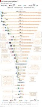 Daily Chart A Brief History Of The Olympic Games Graphic