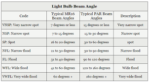 beam angle electrical 101