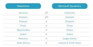 I don't come to this conclusion lightly. How To Integrate Salesforce With Microsoft Dynamics Nav