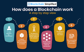 The advancements of blockchain are still. What Is Blockchain Technology Blockchain Simplified