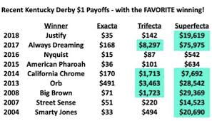 The quiet scene presented a sharp contrast to the sporting news tracked live kentucky derby action with updates and highlights from churchill downs. Kentucky Derby Superfecta Can Still Pay Great With The Favorite