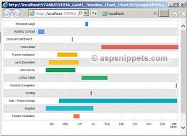 Populate Timeline Chart From Database Using Google Api Chart