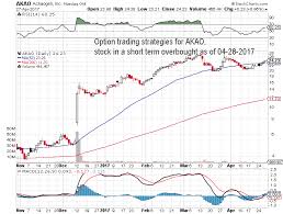 Option Trading Strategy For Akao Stock In A Short Term