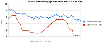 30 Year Fixed Rate Mortgage Rates Remain Low At Curious Cat