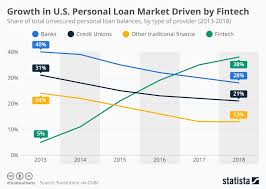 Chart Growth In U S Personal Loan Market Driven By Fintech