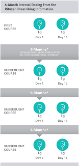 6 Month Interval Dosing Rituxan Rituximab Ra