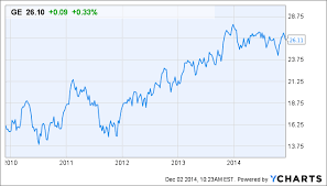 moderngraham quarterly valuation of general electric