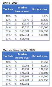 While the capital gains tax rates remained the same as before under the tax cuts and jobs act of 2017, the in this case, you can exempt up to $250,000 in profits from capital gains taxes if you sold the house as an individual, or up to $500,000 in profits if you sold it as a married couple filing jointly. What You Need To Know About Capital Gains Tax