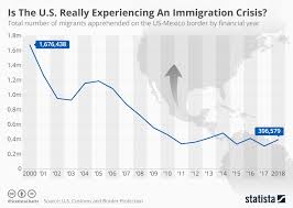 Chart Is The U S Really Experiencing An Immigration Crisis
