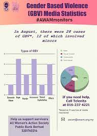 Latest yougov omnibus research finds that over a third (36%) of malaysians women have experienced sexual harassment, compared to one in six (17%) men. Statistics Awam All Women S Action Society