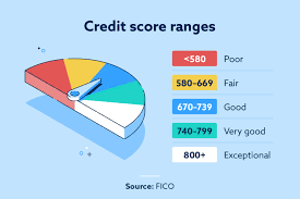 How often does your credit score change? What Is A Good Credit Score Lexington Law