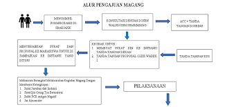 Kumpulan berbagai macam contoh makalah dan proposal untuk membantu siswa/siswi dalam pembuatan karya tulis ilmiah. Alur Pengajuan Magang Fakultas Perikanan Dan Kelautan Faculty Of Fisheries And Marine Unair