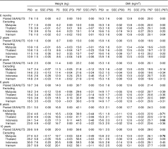 What is a person's ideal weight, and how do height, age, and other factors affect it? Body Weight And Bmi Percentiles For Children In The South East Asian Nutrition Surveys Seanuts Public Health Nutrition Cambridge Core