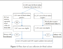 Pdf Gram Negative Bacteria Are More Inclined To Cause