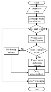 Bear a child, give birth rumah sakit bersalin maternity hospital. Multiword Phrases Indexing For Malay English Cross Language Information Retrieval Scialert Responsive Version