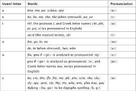Pdf Dictionary Of The British English Spelling System Semantic Scholar